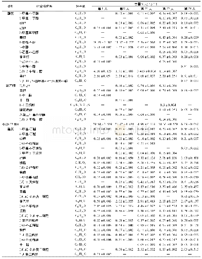 表2 松茸减压贮藏期间松茸挥发性风味成分变化