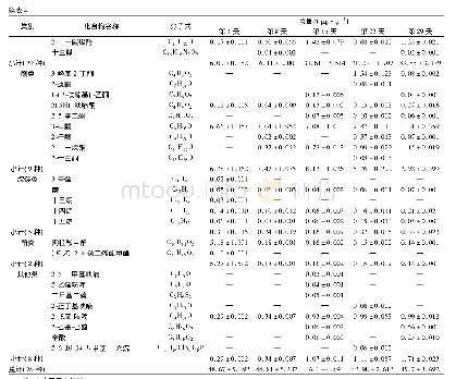 表2 松茸减压贮藏期间松茸挥发性风味成分变化