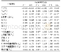 表4 巫山脆李营养评价成分得分系数矩阵