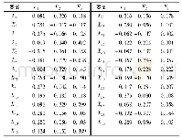 表3 主成分的特征向量：基于主成分分析法的盐水鹅老卤风味强度评价模型的构建