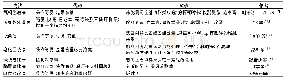 表1 总酯测定方法优缺点