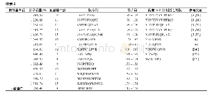 表2 牦牛乳硬质干酪体外消化后水溶性多肽