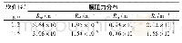 表1 不同孔径的陶瓷膜的过滤阻力分布