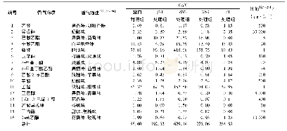 表4 挥发性香气物质的OAV(OAV>1)