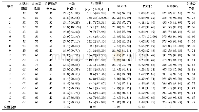 表5 响应面试验方案及结果