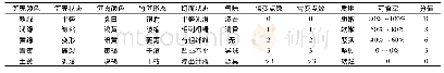 表1 感官评价指标：Ag-SiO_2-TiO_2纳米包装对新鲜绿竹笋储藏品质的影响