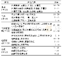 《表2 芒果干的感官评价：不同品种、不同采摘月份对芒果干营养成分和食用品质的影响》