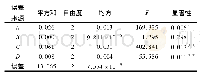 表6 方差分析：粗梗稠李中花色苷的提取及其理化性质和稳定性研究