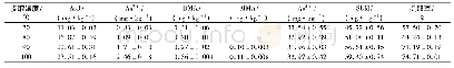 表4 不同提取温度对铜藻中5种形态砷提取量的影响
