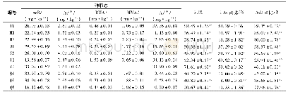 表7 不同海藻中5种形态砷的含量测定