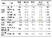 表2 熟牛肉产品的营养成分表(每100 g)
