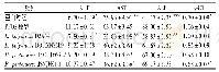 表2 乳酸菌对PFOS暴露小鼠血清肝酶的影响