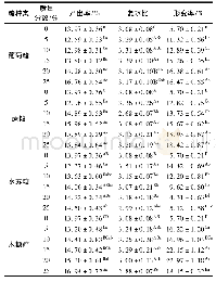 《表2 不同糖种类浸渍处理对冻干苹果片产出率、复水比及形变率影响》