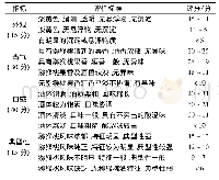 表1 感官评定表：一株产类胡萝卜素酵母的鉴定及其对猕猴桃酒风味的影响