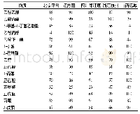 表2 主要挥发性有机物在水蜜桃样品中相对含量