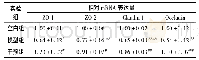 表2 植物乳杆菌CCFM8610对骨质疏松大鼠结肠的细胞紧密连接蛋白基因相对表达量的影响