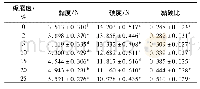 表2 碾磨度对新米米饭质构的影响