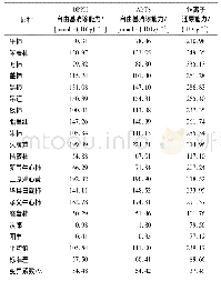 表3 不同柿品种果实抗氧化能力