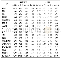 表5 四个主成分的向量载荷系数、特征向量及贡献率