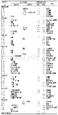 表3 海参酶解液发酵前后挥发性化合物的归属、峰面积比例及气味特点[22-24]