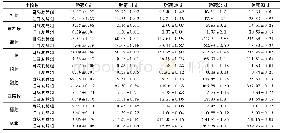 表4 28℃下兔肉香肠贮藏过程中生物胺含量变化