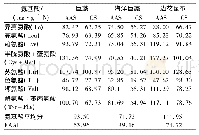 表3 三种大型褐藻必需氨基酸组成的评价