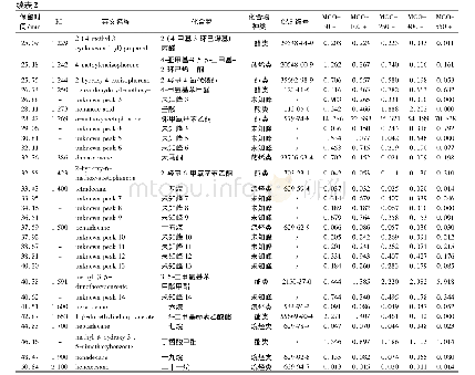 表2 MGO体系不同抗菌级别麦卢卡蜂蜜中挥发性成分的相对含量