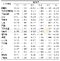 表4 巫山脆李主成分分析旋转成分矩阵