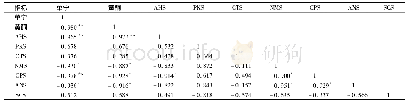 表3 理化指标与电子舌响应值相关性分析
