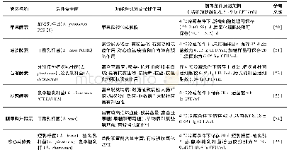 表2 含活性益生菌的食用酵素