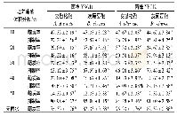 表4 菌株YBGJ1和YBGJ2培养滤液对致腐真菌孢子萌发的抑制作用