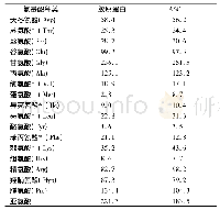 表4 SSF胶原蛋白和ASC的氨基酸组成