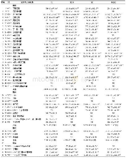 表3 不同酵母菌株发酵的脆红李果酒挥发性成分及质量浓度