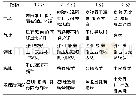 表1 感官评定标准：海洋源抗菌活性乳酸菌的筛选及对冷鲜鸡肉货架期评价