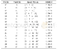 表3 si PPLS方法划分的不同间隔数的特征光谱区间筛选结果(总糖)