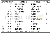 表4 未发酵桑叶挥发性成分GC-O嗅辨结果