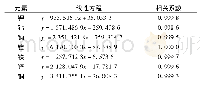 表5 各矿物质元素的线性方程及相关系数