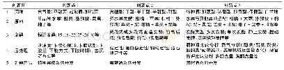 《表1 创新实验方向创新区及创新点设置(果酒方向)》