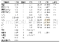 表3 豌豆种皮水溶性多糖得率的多元回归模型与方差分析结果