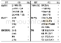 表1 鸡枞菌干品感官评分标准