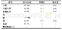 表4 安全指标与循环次数相关性分析