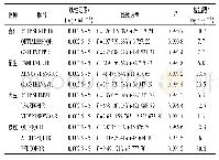 表3 核桃、杏仁、大豆、花生特征肽段的线性关系、线性方程、相关系数(r2)和检出限