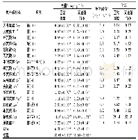 表5 不同生长形态雌性青蟹性腺游离氨基酸(FAA)的含量、味感、味觉阈值及TAVs