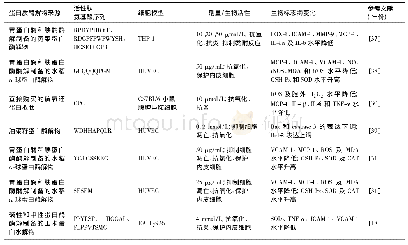 表1 活性肽基于细胞模型的多重抑制作用