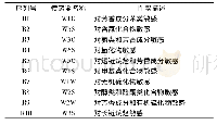 表2 传感器的性能参数：包材阻隔性对酱牛肉贮存期间品质的影响