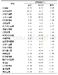 表3 各样品属水平上主要的内生细菌群落组成