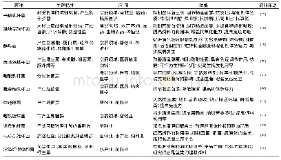 表1 主要益生菌的生理特性及功能