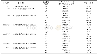 表3 7株大肠埃希氏菌特征性基因序列分析