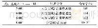 表2 艾叶精油微乳在不同离心速度下的透光率