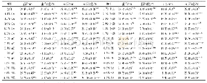 表1 3D打印产品的尺寸和精度(x珔±SD,n=3)